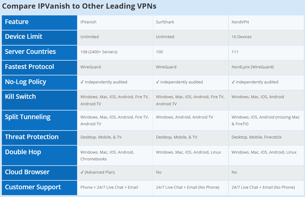 VPN Comparison